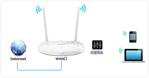 TP-Link TL-H28RD 无线路由器IP带宽控制功能分配带宽 路由器