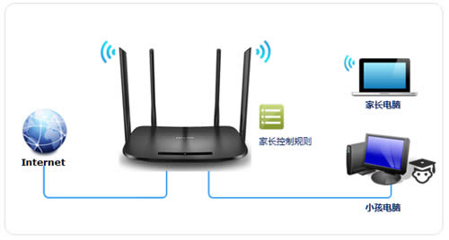 TP-Link TL-H69RD 无线路由器家长控制管控小孩上网 路由器