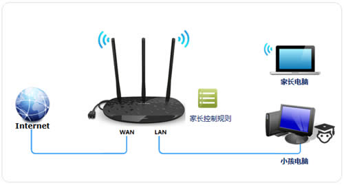 TP-Link TL-H39RD 无线路由器家长控制管控小孩上网行为 路由器