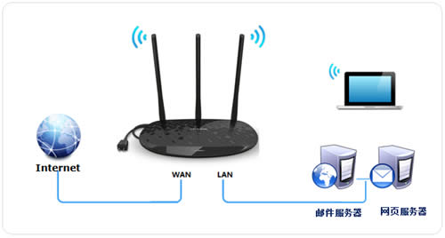 TP-Link TL-H39RD 无线路由器映射服务器到外网方法 路由器