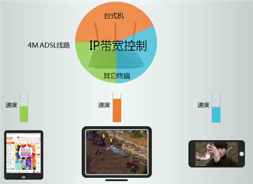 TP-Link TL-WDR4310 无线路由器开启IP带宽控制功能方法 路由器