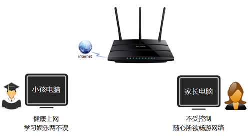 TP-Link TL-WDR4310 无线路由器家长控制管控小孩上网行为 路由器
