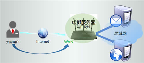 TP-Link TL-WDR4310 无线路由器映射服务器到外网教程 路由器