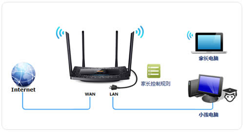 TP-Link TL-H69RT 无线路由器家长控制管控小孩上网 路由器