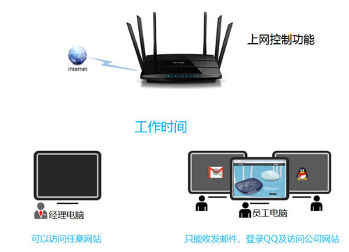 TP-Link TL-WDR4900 上网控制管控网络权限 路由器