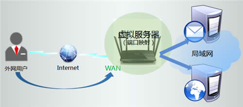 TP-Link TL-WDR4900 如何映射服务器到外网? 路由器
