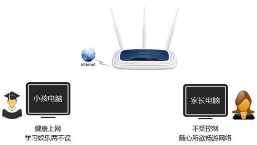TP-Link TL-WR941N 无线路由器家长控制管控小孩上网行为 路由器