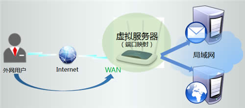 TP-Link TL-WR941N V4~V7 无线路由器上网设置 路由器