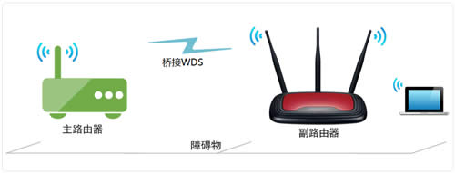 TP-Link TL-WR941N 无线路由器WDS无线桥接设置 路由器