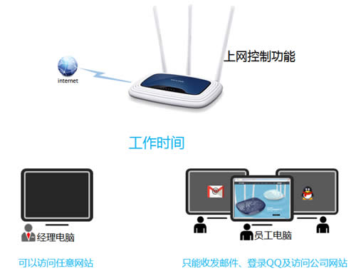 TP-Link TL-WR941N 无线路由器上网控制管控网络权限 路由器