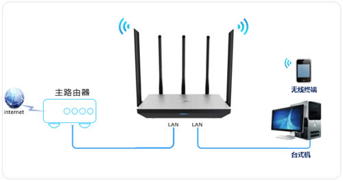 TP-Link TL-WDR6800 无线路由器当做交换机使用 路由器