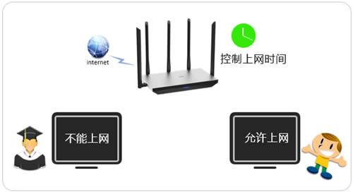 TP-Link TL-WDR6800 无线路由器上网时间控制 路由器
