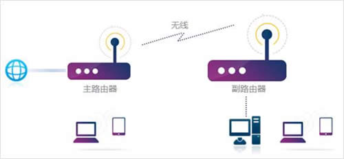 TP-Link TL-WDR6800 无线路由器WDS桥接设置 路由器