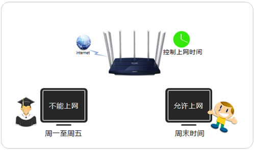 TP-Link TL-WDR8400 无线路由器控制上网时间方法 路由器