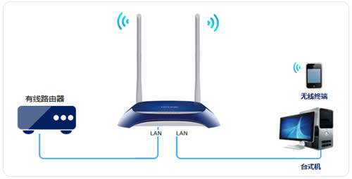 TP-Link TL-WR841N V1~V11 无线路由器当做交换机使用 路由器