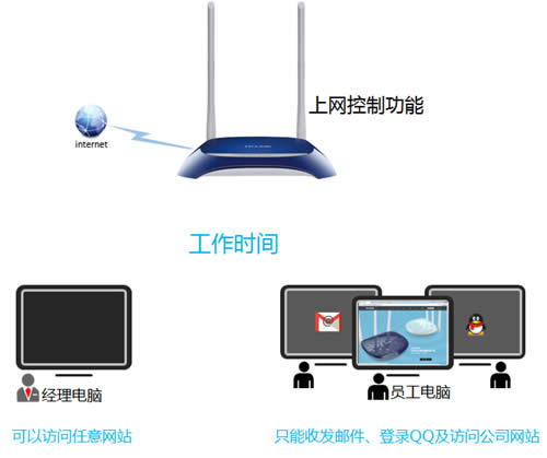 TP-Link TL-WR841N V1~V11 无线路由器上网控制管控网络权限 路由器
