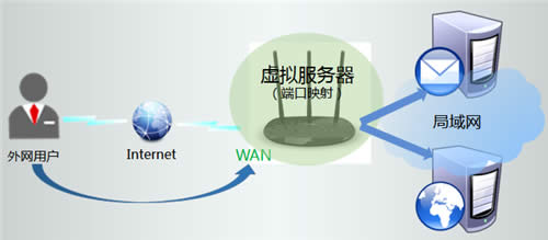 TP-Link TL-WR885N V1~V3 无线路由器端口映射设置指南 路由器