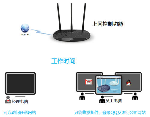 TP-Link TL-WR885N V1~V3 无线路由器网络权限设置 路由器