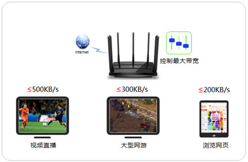 TP-Link TL-WDR8500 无线路由器网速限制设置 路由器
