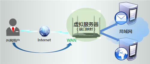 TP-Link TL-WDR6320 V2 无线路由器端口映射设置 路由器