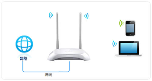 TP-Link TL-WR842N V4 无线路由器WiFi名称密码设置 路由器