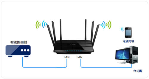 TP-Link TL-WDR7500 V1~V4 无线路由器当作无线交换机使用 路由器