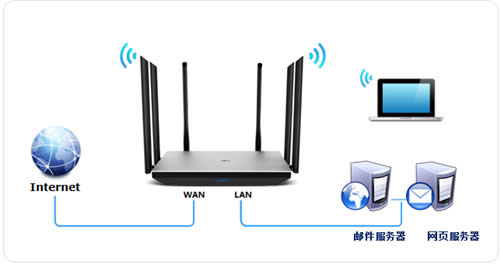 TP-Link TL-WDR7800 无线路由器网速限制 路由器