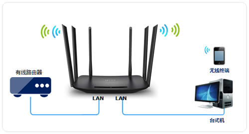 TP-Link TL-WDR7400 无线路由器当作无线交换机使用 路由器