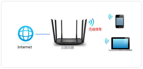 TP-Link TL-WDR7400 无线路由器WiFi名称和密码设置 路由器