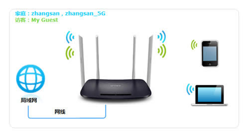 TP-Link TL-WDR6300 V3 无线路由器无线WiFi设置及管理方法 路由器