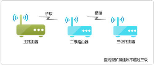 TP-Link TL-WDR8600 无线路由器WDS桥接后网速变慢处理方法 路由器