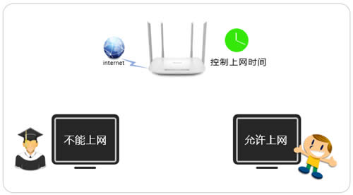 TP-Link TL-WDR5620 无线路由器上网时间控制 路由器