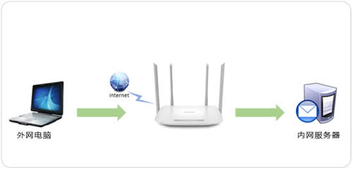 TP-Link TL-WDR5620 无线路由器端口映射设置指南 路由器