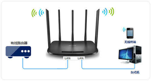 TP-Link TL-WDR6500 V2 ����·�����������߽�����ʹ�� ·����