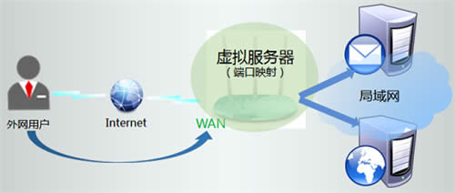 TP-Link TL-WR886N V2-V3无线路由器端口映射设置 路由器