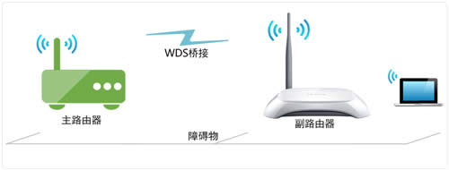 TP-Link TL-WR740N ����·����WDS�Ž����� ·����