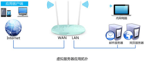 TP-Link TL-WR882N ����·�����˿�ӳ�䷽�� ·����