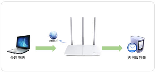 迅捷 FW150R 无线路由器端口映射设置指南 路由器