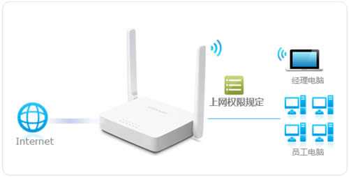 ˮ�� MW305R V4~V7 �ܿ���������������Ȩ�޹������� ·����