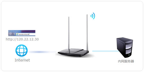 ˮ�� MW309R V1~V2 ����·�����˿�ӳ������ָ�� ·����