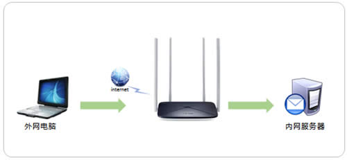 ˮ�� MW326R V1~V2 ����·�����˿�ӳ������ָ�� ·����