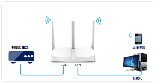 水星 MW313R V2-V3 无线路由器当作交换机使用 路由器