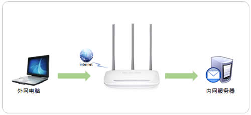 水星 MW315R 无线路由器端口映射设置指南 路由器