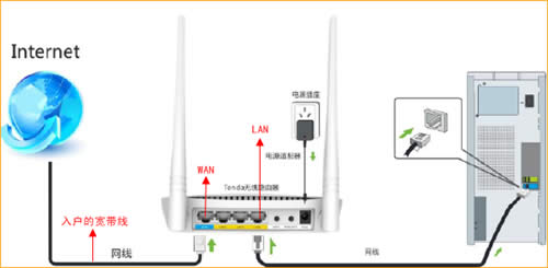 腾达 FH306 无线路由器自动获取(DHCP)上网设置指南 路由器