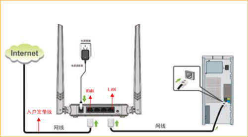 �ڴ� N304 ����·�����Զ���ȡ��DHCP�������̳� ·����