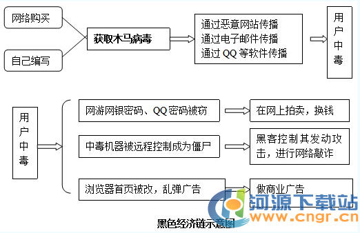网游玩家损失巨大 原因木马猖獗