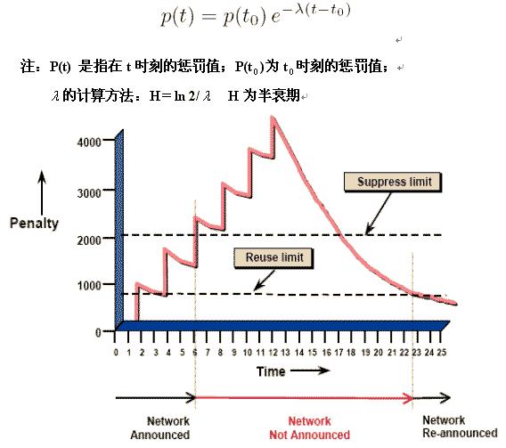 经典讲解:路由翻动惩罚的原理与应用