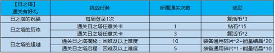 《王者荣耀》4月2日更新公告