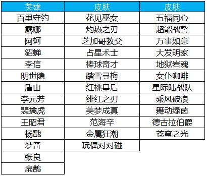 《王者荣耀》4月2日更新公告