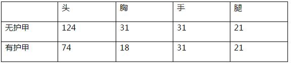 CF手游斯泰尔木质属性特效图文一览